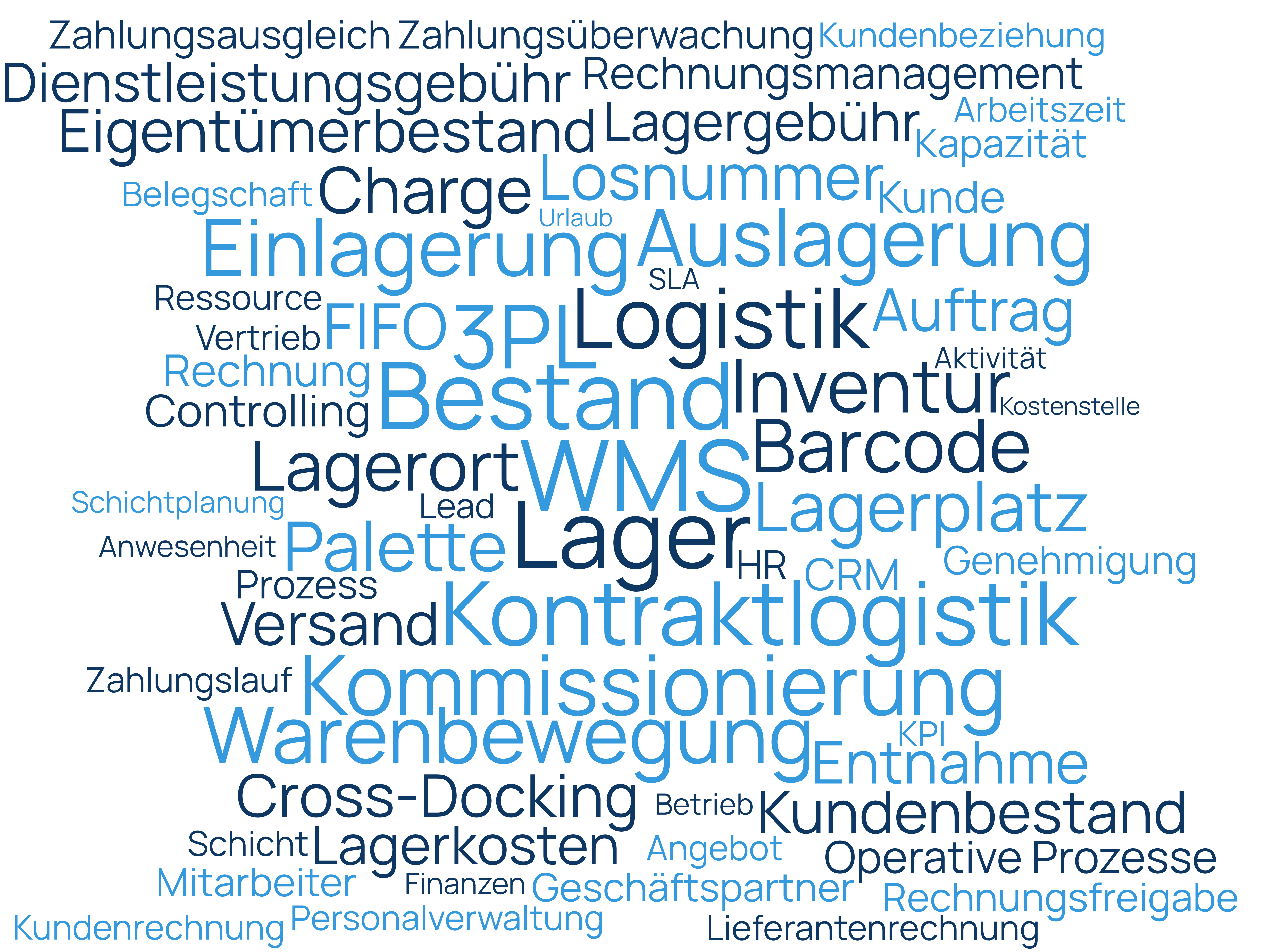 Wortwolke zu Prozess-, Lager- und Operations-Funktionen von FlexPortals